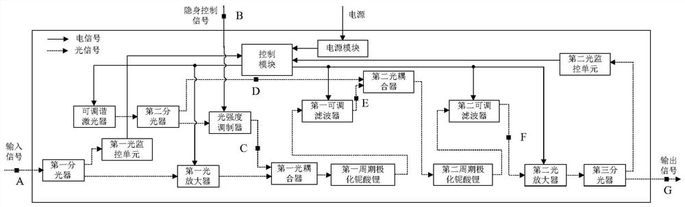 Transparent and self-adaptive line type optical time domain stealth device and stealth method