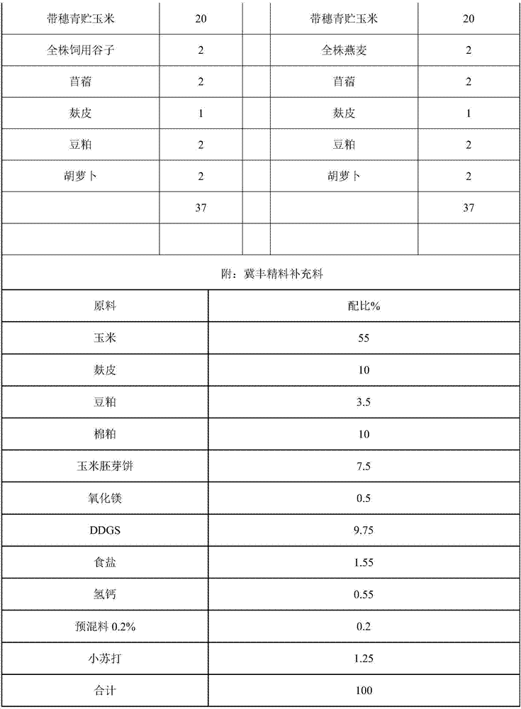 Ingredient constituent capable of substituting for oat grass in milk cow feed and preparation method of the ingredient constituent, and milk cow feed