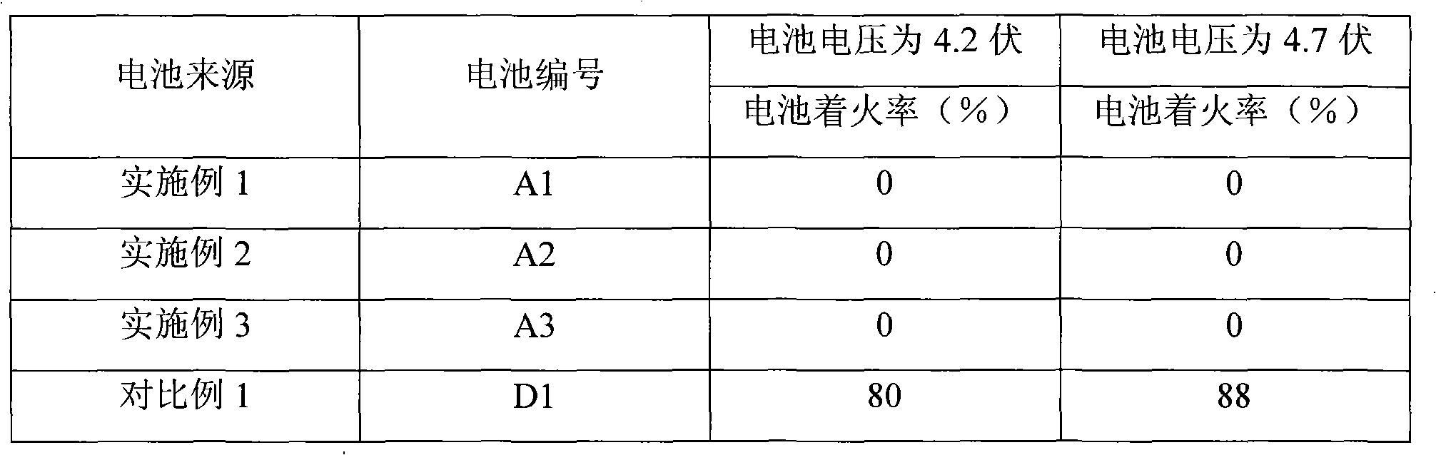 Battery cathode and preparation method thereof, lithium ion battery using the cathode