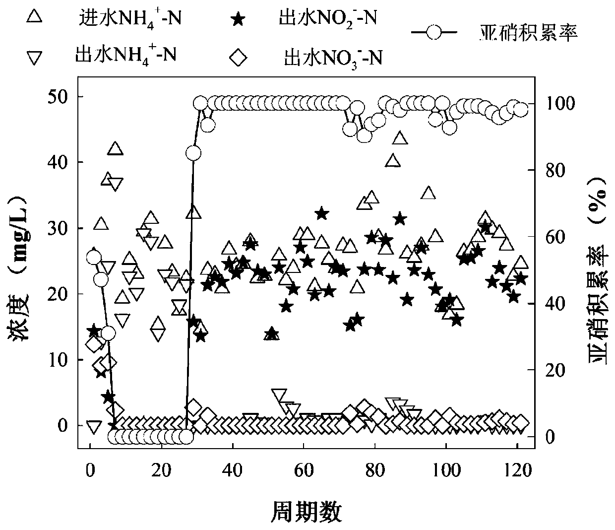 Method for rapidly starting normal-temperature short-cut nitrification of municipal sewage by benzethonium chloride