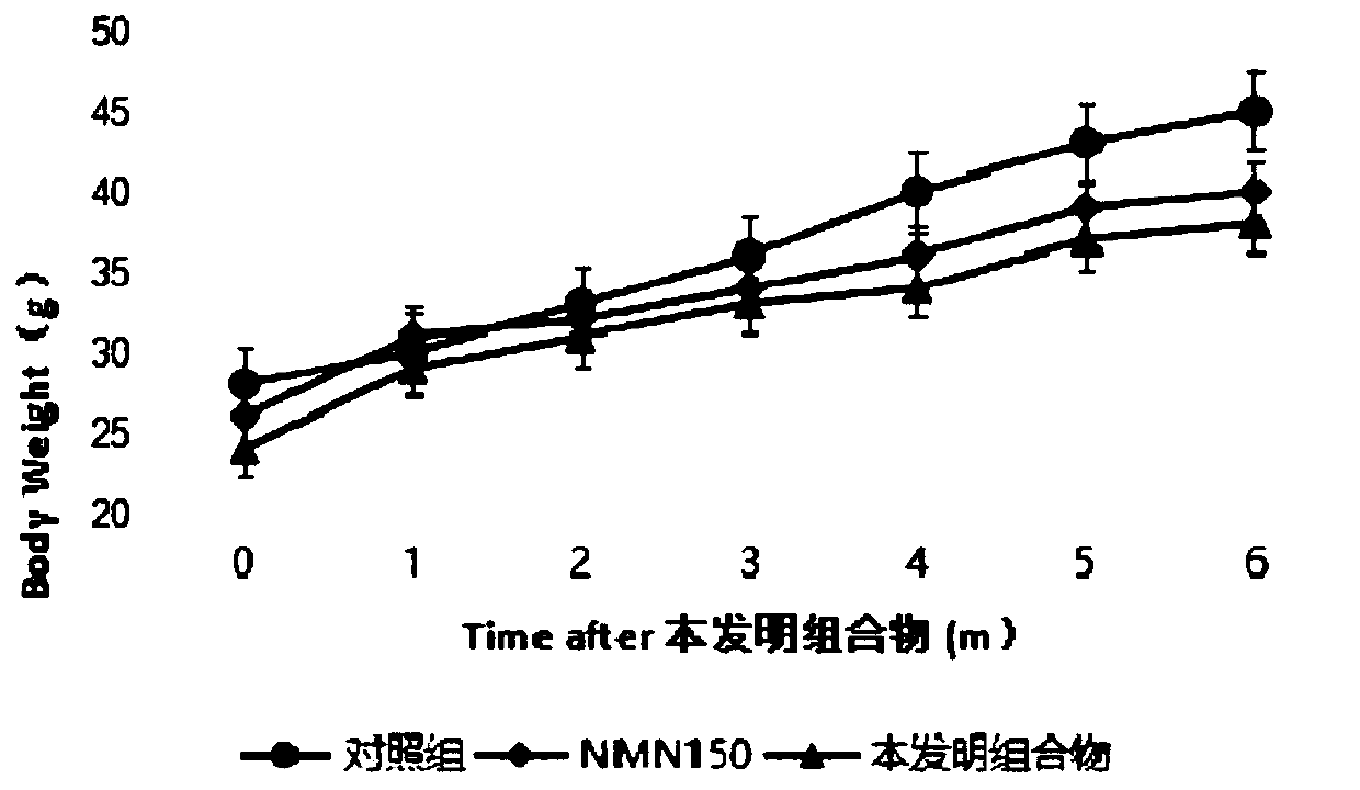 Application of nicotinamide mononucleotide containing composition to ageing resisting drugs/health-care products