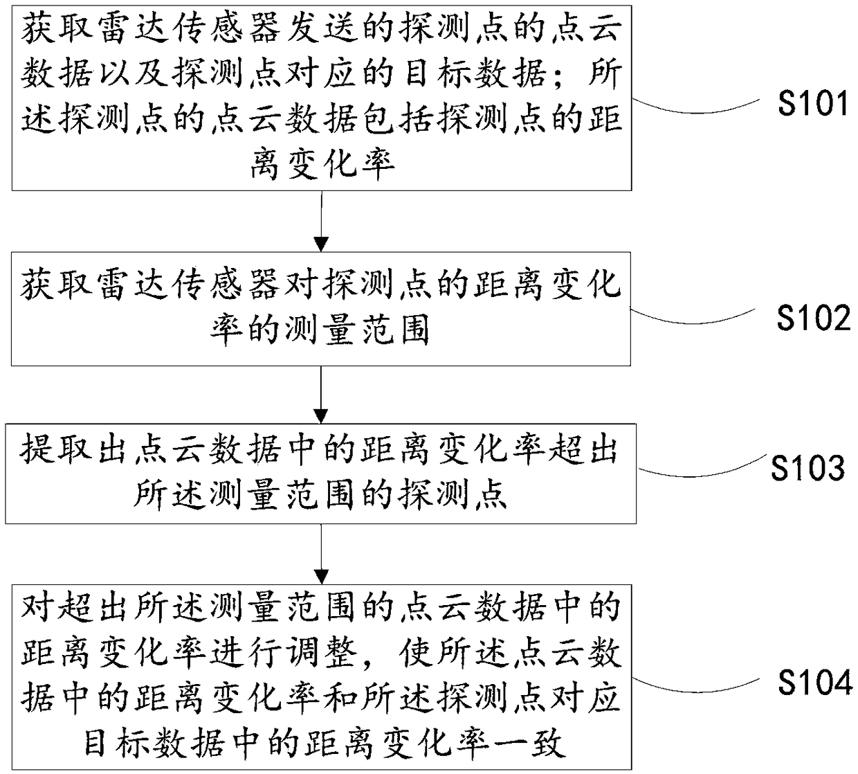 Point cloud data processing method, device, controller and radar sensor