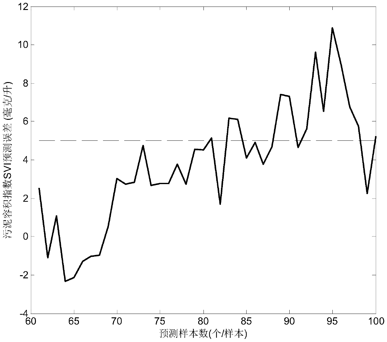 A fault identification method for sludge bulking based on recursive rbf neural network