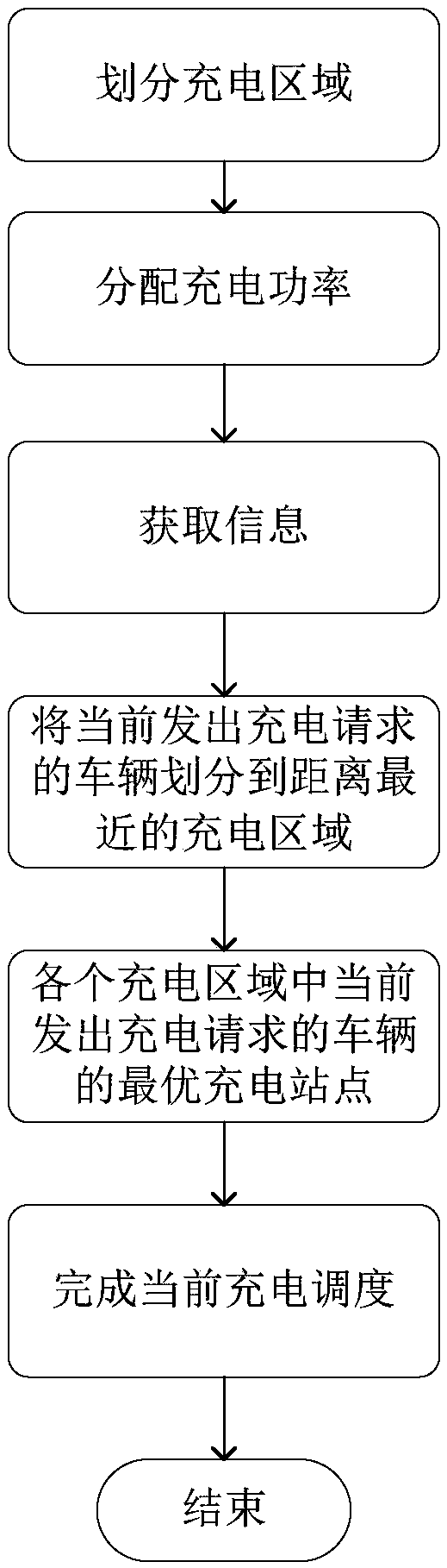 Distributed station joint control electric automobile charging dispatching method