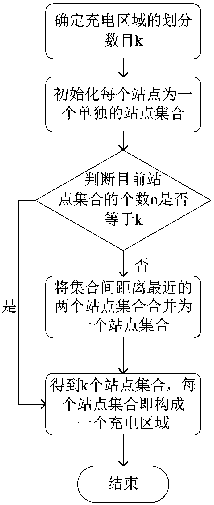 Distributed station joint control electric automobile charging dispatching method