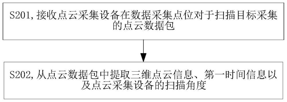 Modeling method, device and equipment, and storage medium based on point cloud data