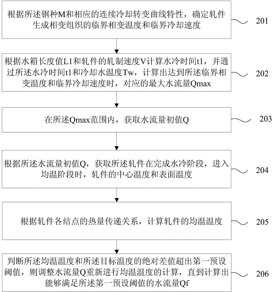Control method and control device of rod and wire production line temperature control rolling process