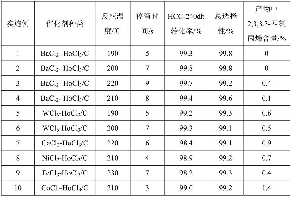 A kind of gas phase preparation method of 1,1,2,3-tetrachloropropene