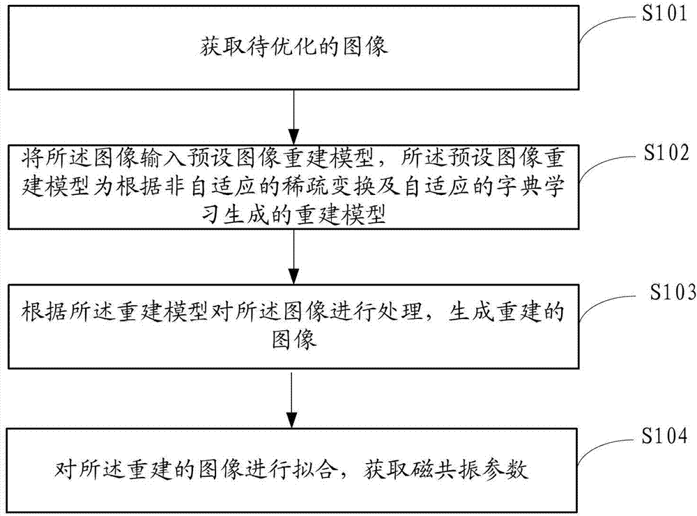 Magnetic resonance parameter matching method, device and medical image processing equipment