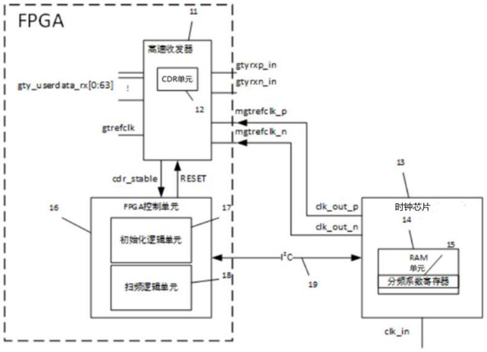 A FPGA high-speed transceiver and its dynamic control method