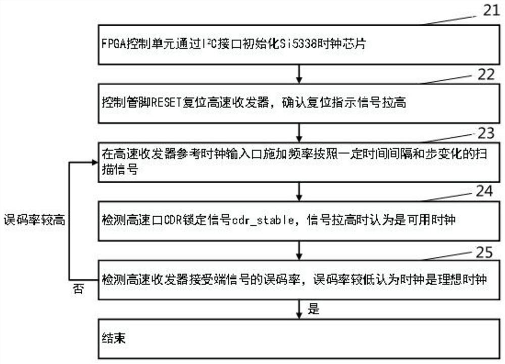 A FPGA high-speed transceiver and its dynamic control method