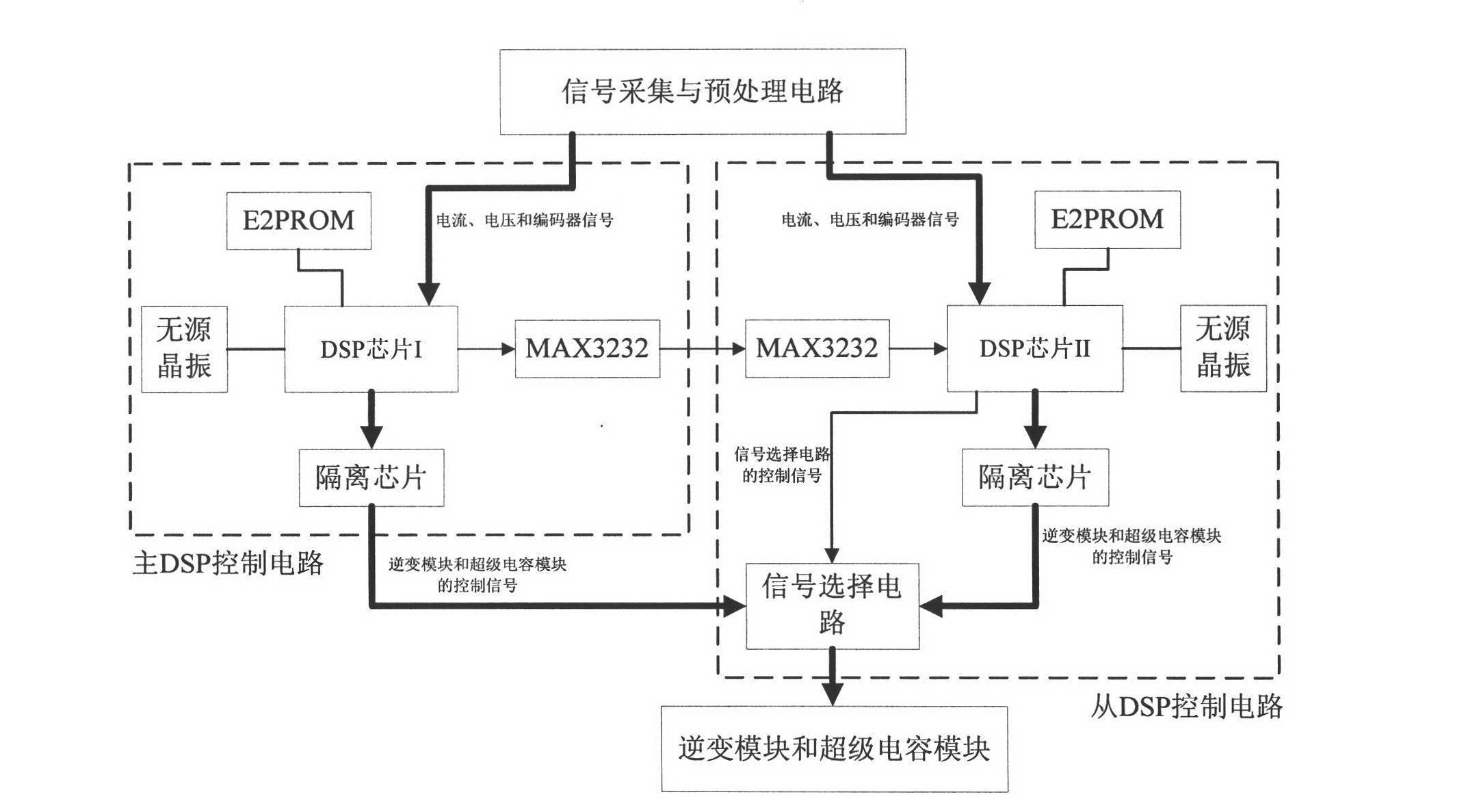 Double digital signal processor(DSP)-based elevator drive, control and energy conservation integrated system and method