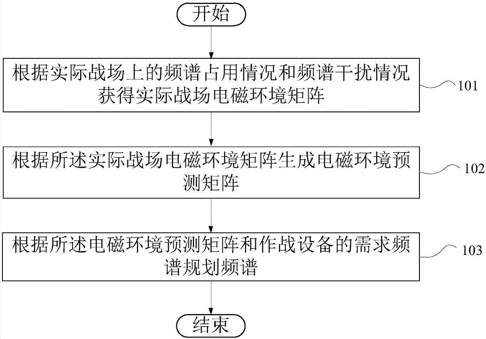 Frequency spectrum planning method and computer storage medium