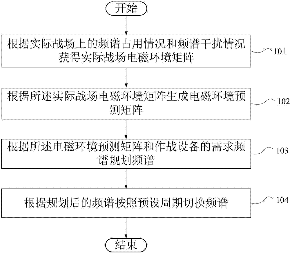 Frequency spectrum planning method and computer storage medium