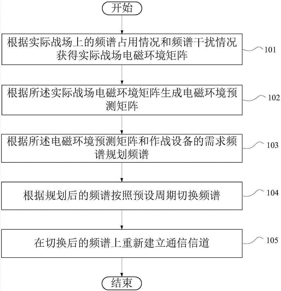 Frequency spectrum planning method and computer storage medium