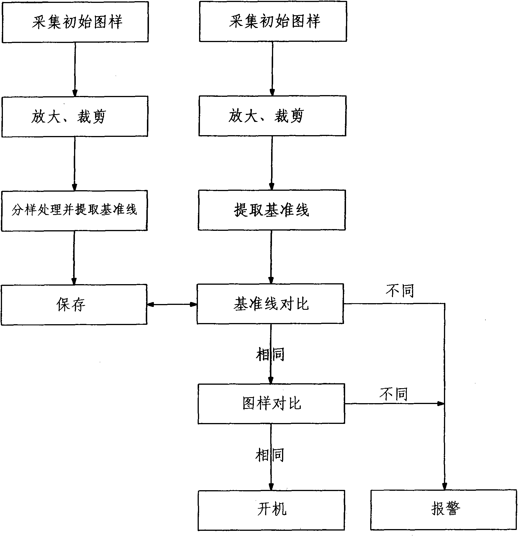 Mobile phone finger print identifier and use method