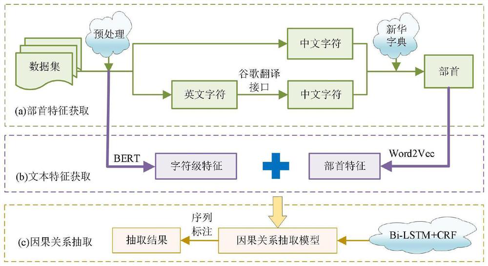 Method for extracting causal relationship in medical field by fusing radical information