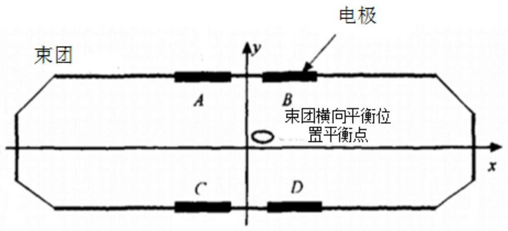 Beam position detector mechanical center calibration method based on longitudinal phase measurement