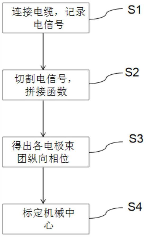 Beam position detector mechanical center calibration method based on longitudinal phase measurement