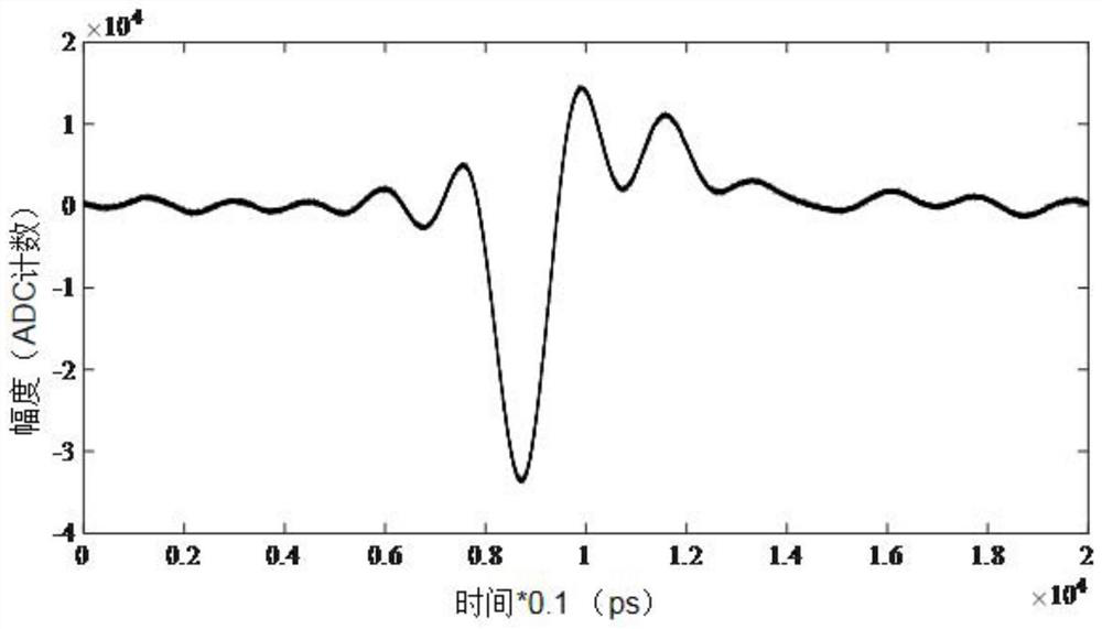 Beam position detector mechanical center calibration method based on longitudinal phase measurement