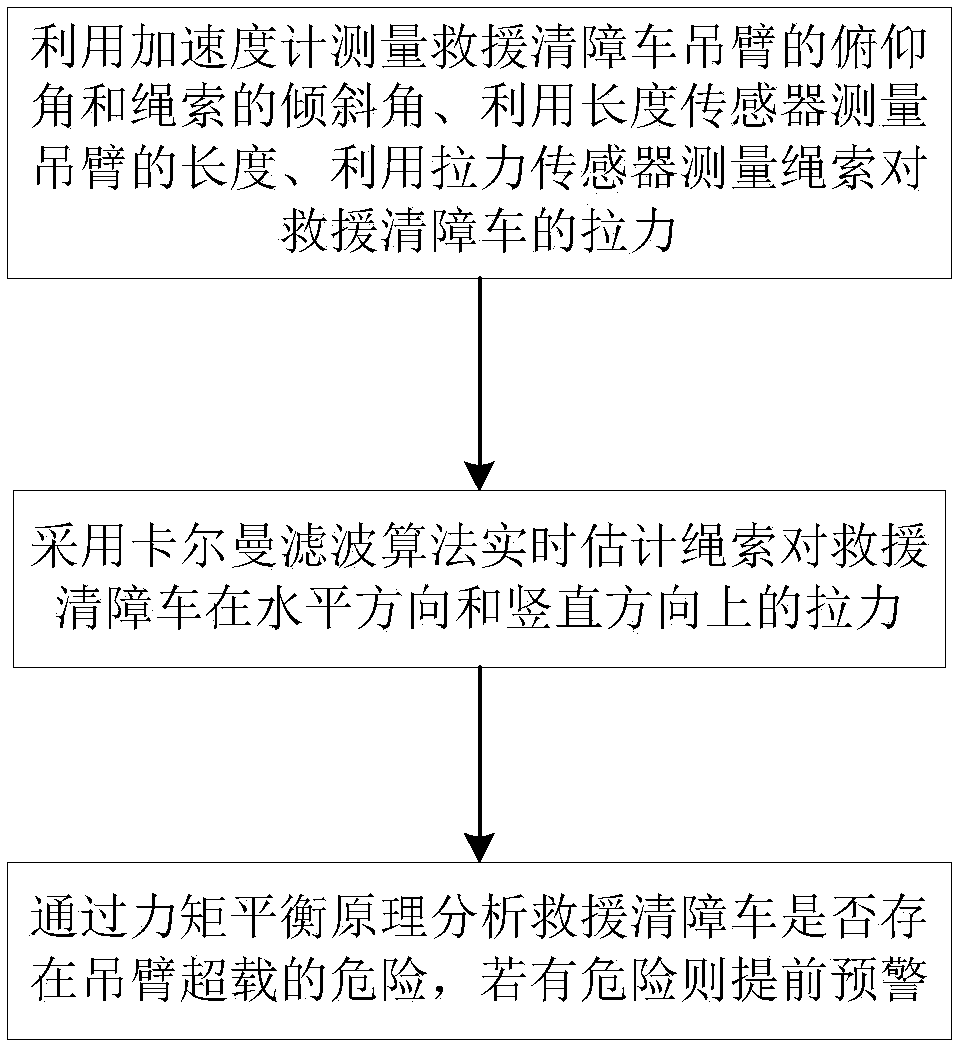 An overload early warning method for the boom of a rescue wrecker