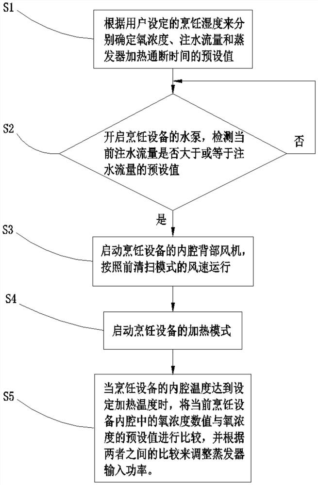 Humidity control method of cooking equipment, and cooking equipment