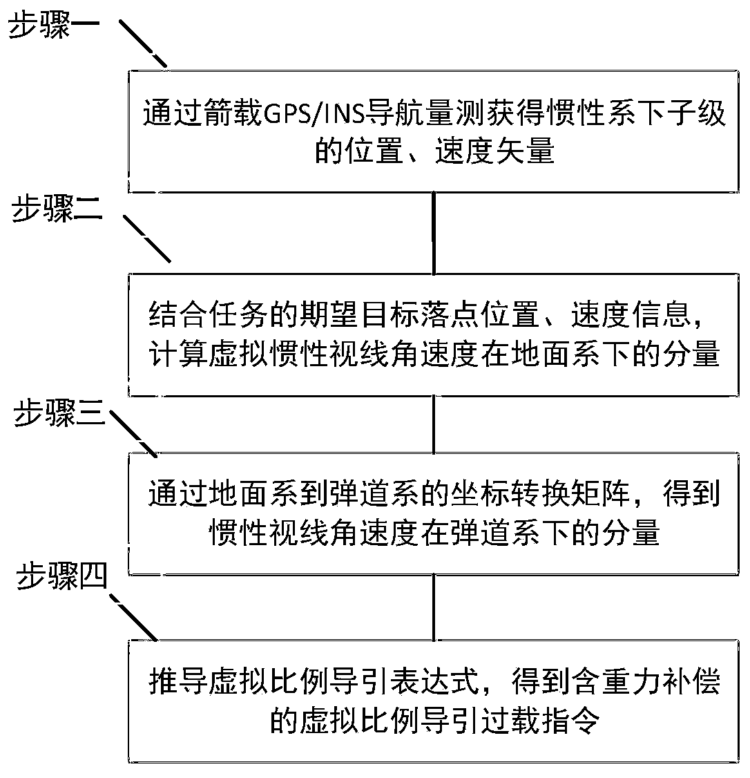 A Precise Guidance Method Based on Virtual Proportional Guidance for the Sub-stage Return Stage of Launch Vehicle