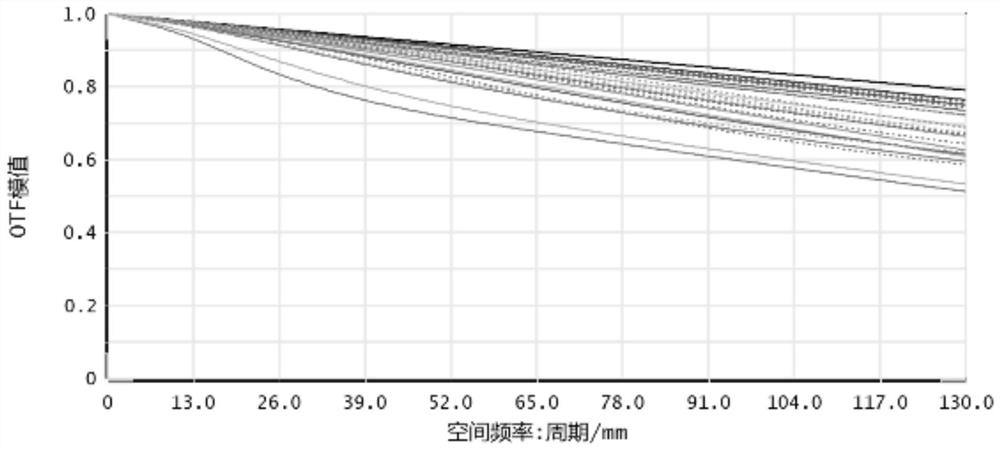 Lens groups and optical lenses for optical lenses