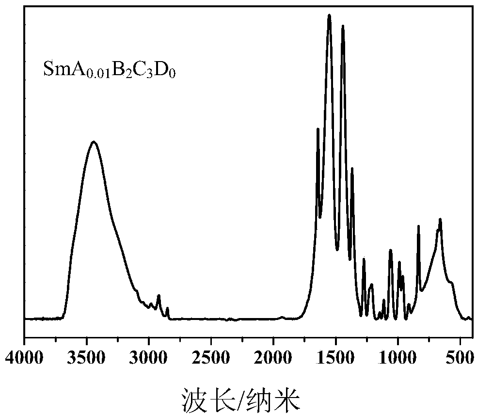 Preparation method for samarium-based multi-ligand vulcanization accelerator