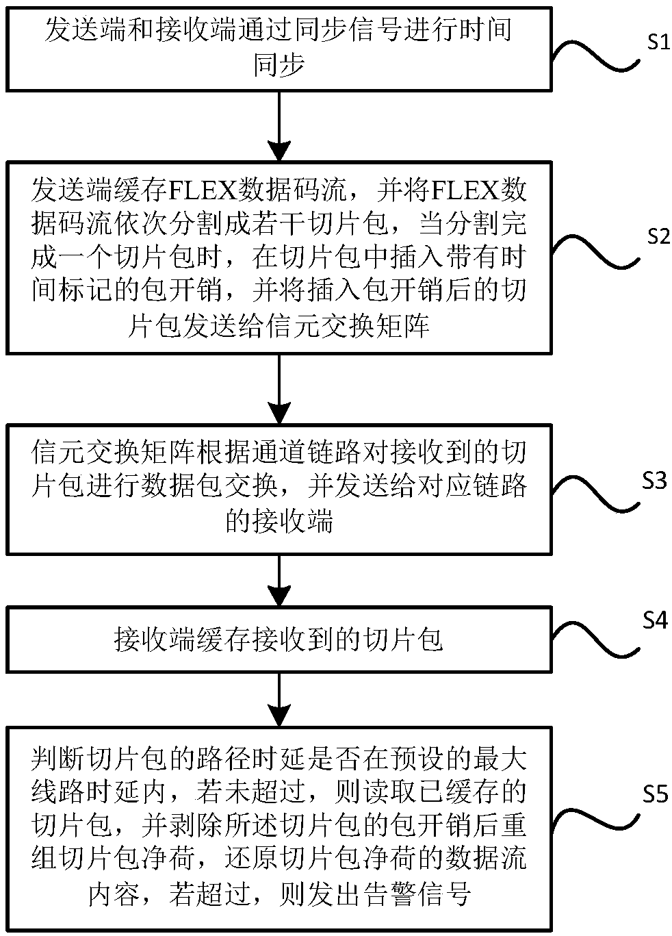 Cell switching method and system based on FlexE (Flex Ethernet) business