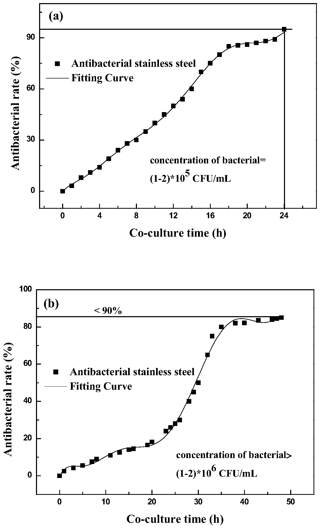 A high antibacterial performance austenitic stainless steel used in chemical production