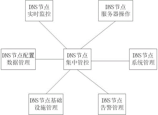 Centralized management and control method for DNS nodes