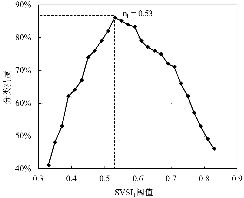 Aquatic vegetation remote-sensing classification threshold calculating method based on spectrum index ordering method