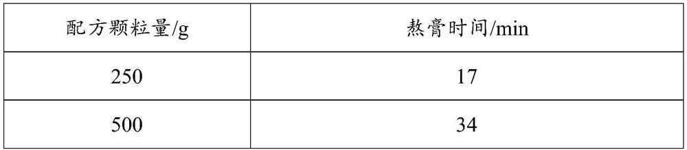 Body-building traditional Chinese medicine ointment formula and preparation method thereof