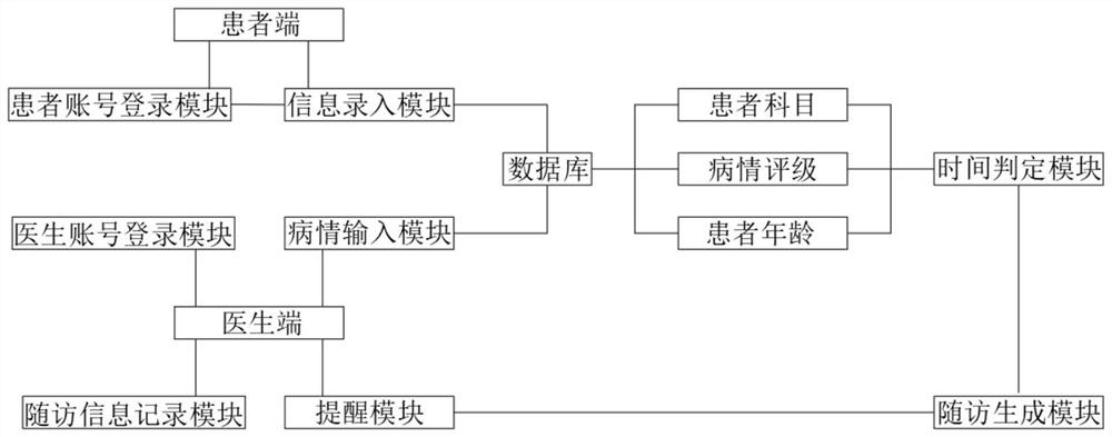 Intelligent follow-up visit system for medical institution