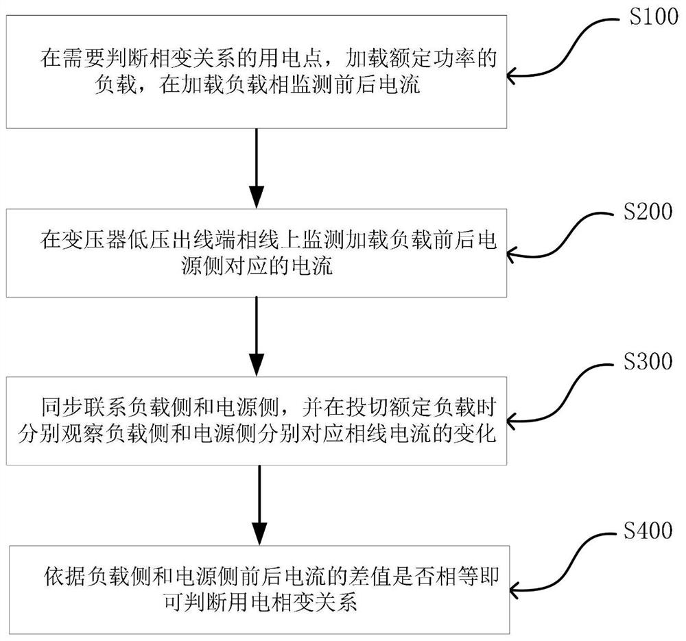 A method for judging the relationship between electricity users