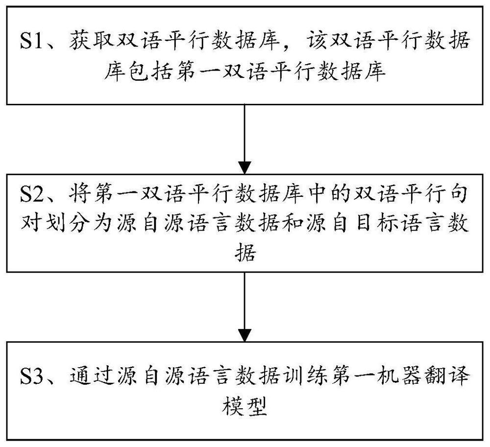 Machine translation model training method, language translation method and equipment