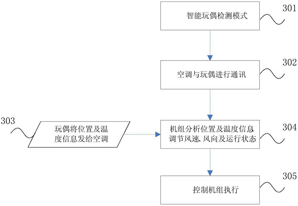 Air conditioner control method, air conditioner and human body detection device
