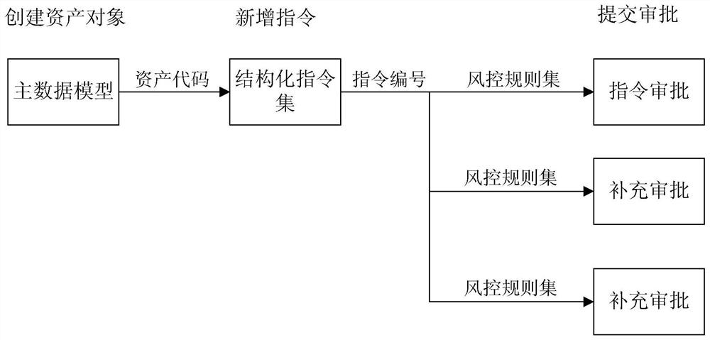 Process approval method and device