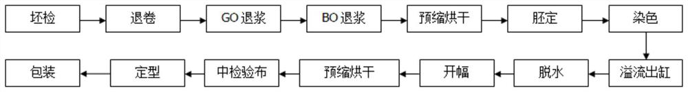 Nylon weft elastic pipeline cloth down-proof process