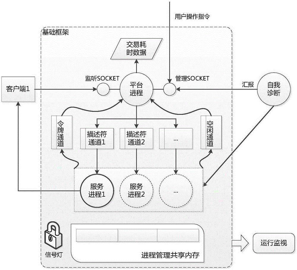 Universal SOCKET communication and process management platform applied to multiple scenes and method