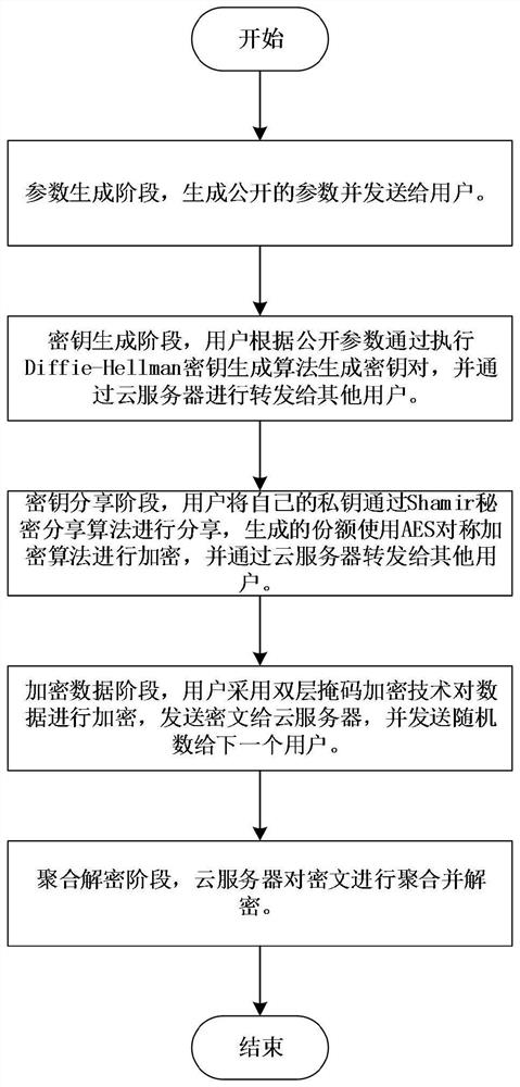 Data aggregation method capable of protecting privacy