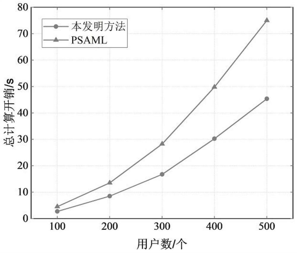 Data aggregation method capable of protecting privacy