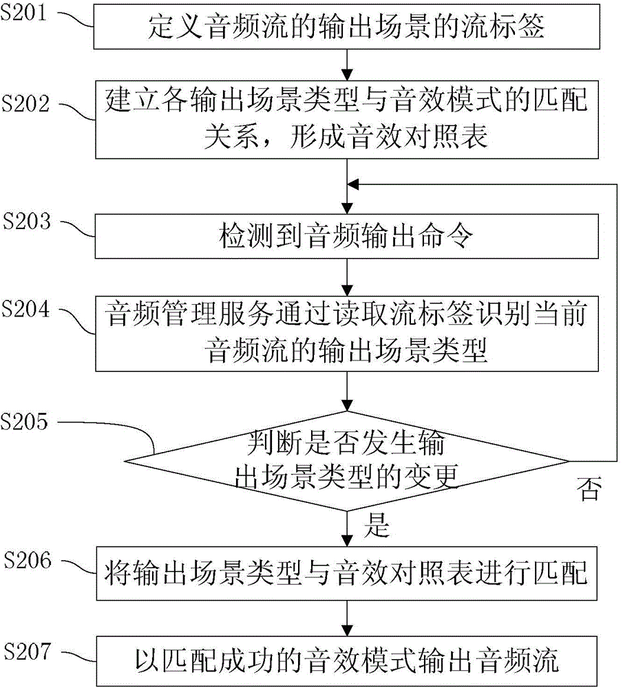 Sound effect switching method and system for mobile terminal