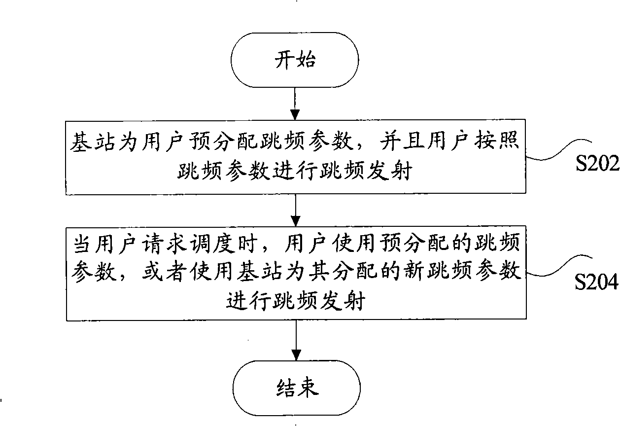 Method for transmitting frequency-hopping signaling, frequency-hopping mode and method for collocating scheduling signaling