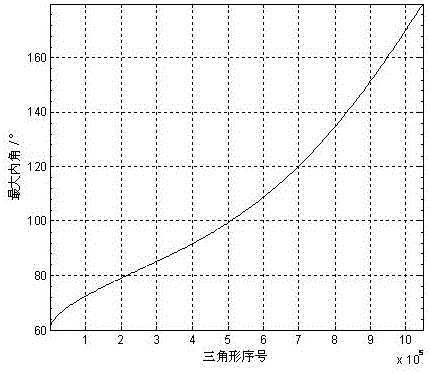 Triangle recognizing method based on maximum interior angle hash function