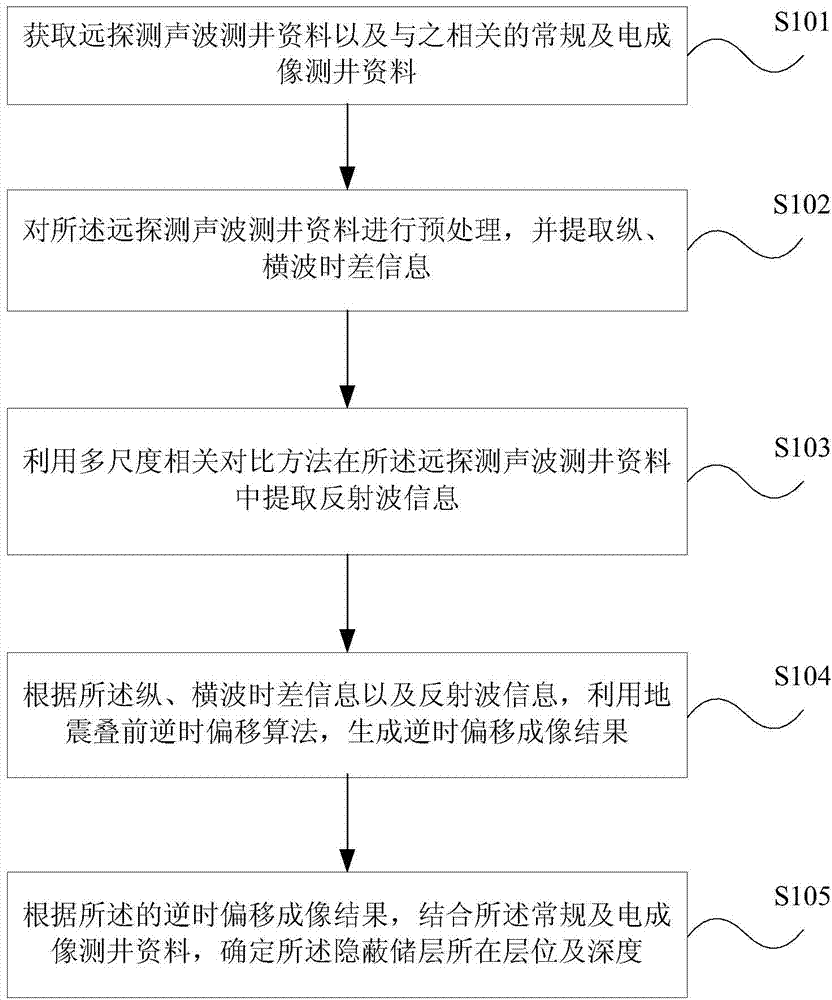 Method and device for recognizing hidden reservoirs by underground reverse-time migration imaging