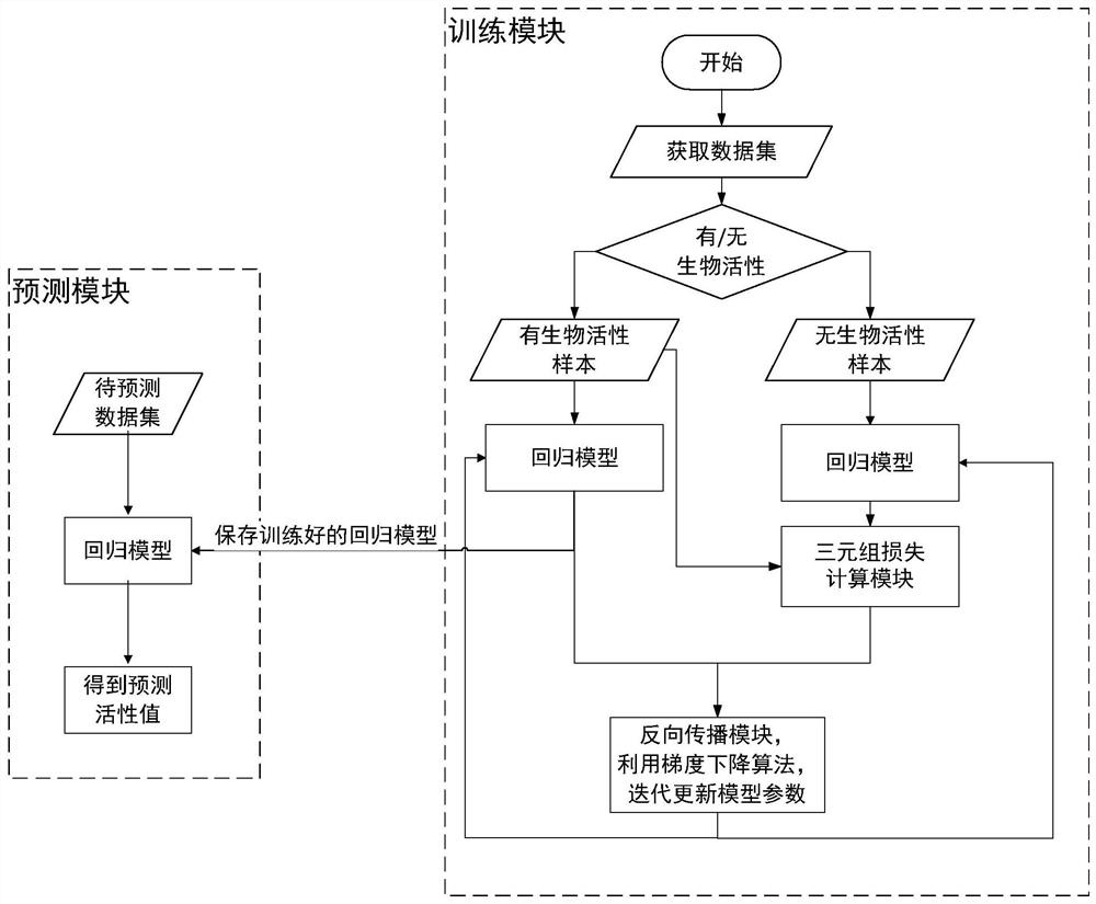 Drug virtual screening method and device based on molecular similarity and semi-supervised learning