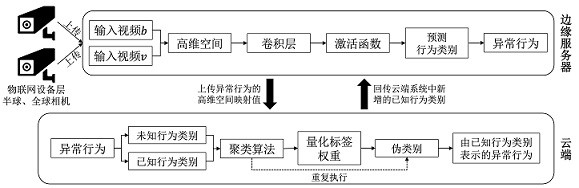 A kind of abnormal behavior detection method and system