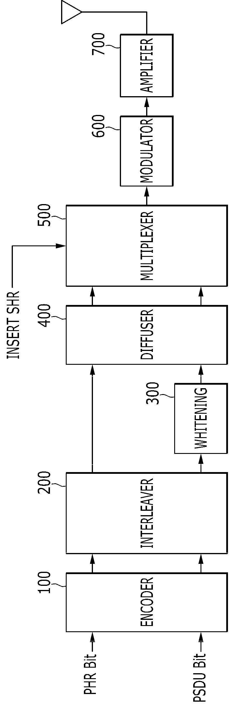 Method of generating packet, method of transmitting packet, and method of ranging of physical layer transmitter of wireless personal area network system